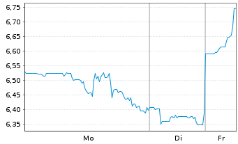 Chart Lumen Technologies Inc. - 1 Woche