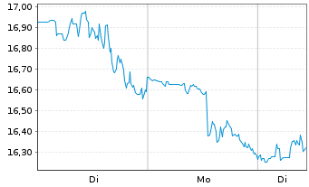Chart Lyft Inc. Cl.A - 1 Woche