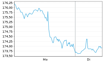 Chart M and T Bank Corp. - 1 Woche