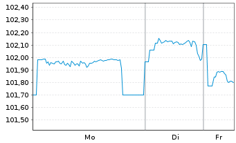 Chart M&T Bank Corp. DL-FLR Notes 2024(24/36) - 1 Week