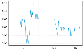 Chart MBIA Inc. - 1 Woche