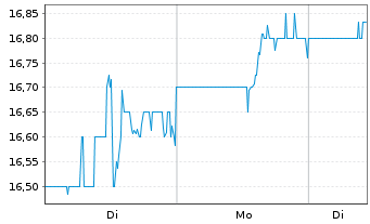 Chart MDU Resources Group Inc. - 1 Woche