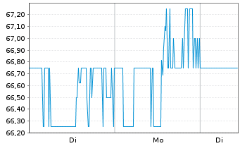 Chart MGE Energy Inc. - 1 Woche