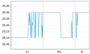Chart MGIC Investment Corp. - 1 Woche