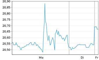 Chart MGP Ingredients Inc. (New) - 1 Woche