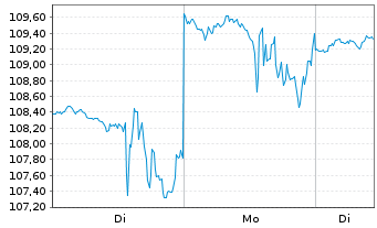 Chart M/I Homes Inc. - 1 Woche