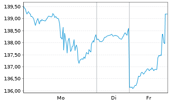 Chart MKS Inc. - 1 Woche