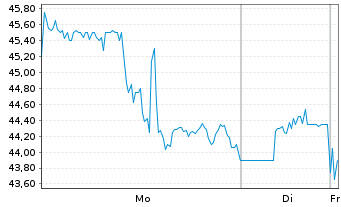 Chart MP Materials Corp. - 1 Woche