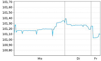 Chart MPLX L.P. DL-Notes 2025(25/31) - 1 Week