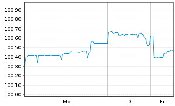 Chart MPLX L.P. DL-Notes 2025(25/33) - 1 Week