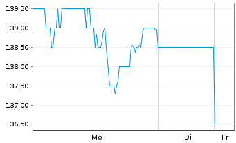 Chart MSA Safety Inc. - 1 Woche