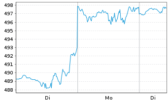 Chart MSCI Inc. Shares A - 1 Woche