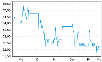 Chart M-Tron Industries Inc. - 1 Woche