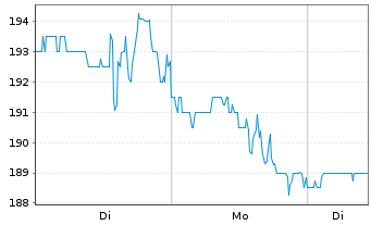 Chart MYR Group Inc. (Del.) - 1 Woche