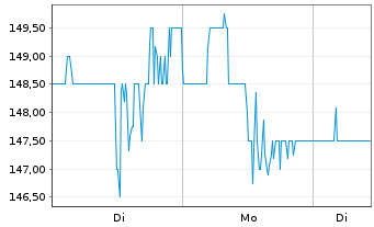 Chart MACOM Technology Sol.Hldg.Inc. - 1 Woche