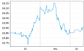 Chart Macerich Co., The - 1 Woche