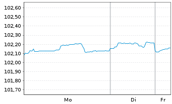 Chart Macquarie Bank Ltd. DL-Med.-Term Nts 2024(27)Reg.S - 1 Week