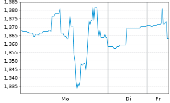 Chart MacroGenics Inc. - 1 Woche