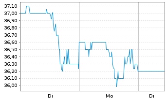 Chart Steven Madden Ltd. - 1 Woche