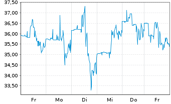 Chart Madison Air Solutions Corp. - 1 Woche