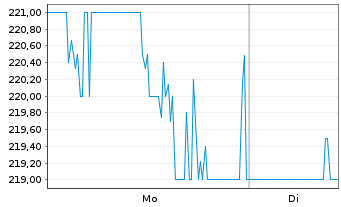 Chart Madison Square Garden Sports - 1 Woche