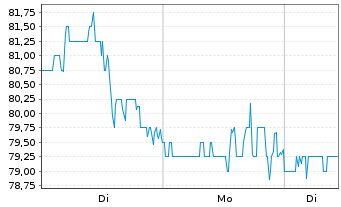 Chart Sphere Entertainment Co. - 1 Woche