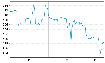 Chart Madrigal Pharmaceuticals Inc. - 1 Woche