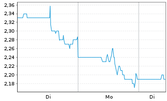 Chart Magnachip Semiconductor Corp. - 1 Woche