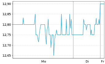 Chart Magnera Corp. - 1 Woche