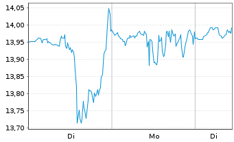 Chart Magnite Inc. - 1 Woche