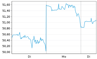 Chart Main Street Capital Corp. - 1 Woche