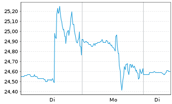 Chart Malibu Boats Inc. - 1 Woche