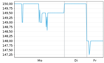 Chart Manhattan Associates Inc. - 1 Woche