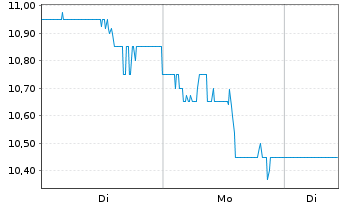 Chart Manitowoc Co. Inc. - 1 Woche