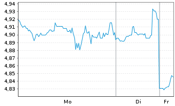 Chart MannKind Corp. - 1 Woche