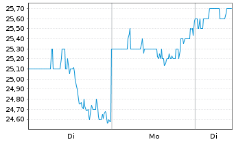 Chart ManpowerGroup Inc. - 1 Woche