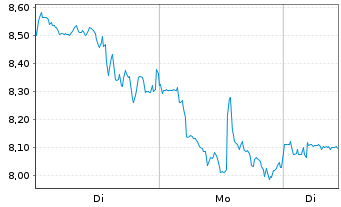 Chart Marathon Digital Holdings Inc. - 1 Woche