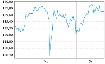 Chart Marathon Petroleum Corp. - 1 Woche