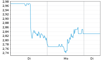 Chart Maravai LifeSciences Hldgs Inc Cl.A - 1 Woche
