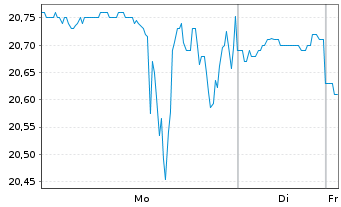 Chart MarineMax Inc. - 1 Woche