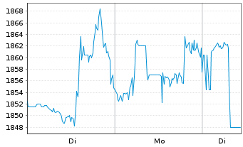 Chart Markel Group Inc. - 1 Woche