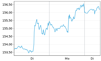 Chart MarketAxess Holdings Inc. - 1 Woche
