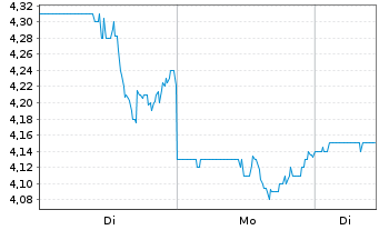 Chart Marqeta Inc. Cl.A - 1 Woche