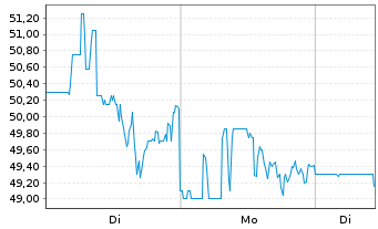 Chart Marriott Vacat.Worldwide Corp. - 1 Week