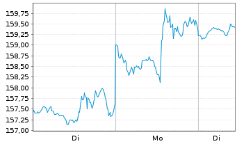 Chart Marsh & McLennan Cos. Inc. - 1 Woche