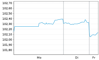 Chart Marriott International Inc. DL-Notes 2024(24/30) - 1 Week