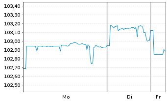 Chart Marriott International Inc. DL-Notes 2024(24/35) - 1 Week