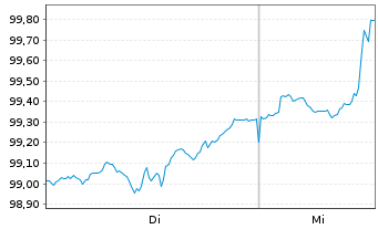 Chart Marriott International Inc. DL-Notes 2026(26/36) - 1 Week