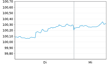 Chart Martin Marietta Materials Inc. DL-Nts. 2026(26/29) - 1 Week