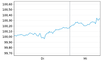 Chart Martin Marietta Materials Inc. DL-Nts. 2026(26/32) - 1 Week